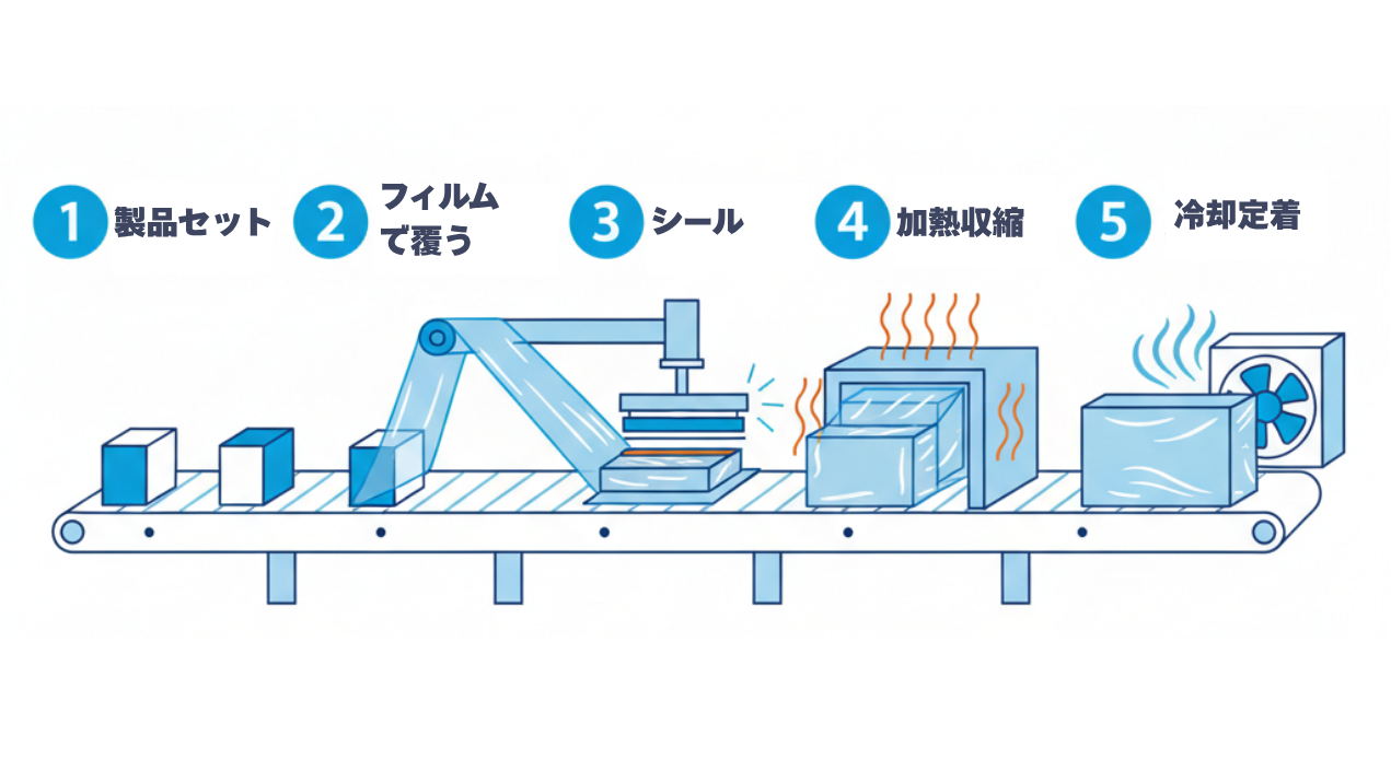 シュリンク包装の工程