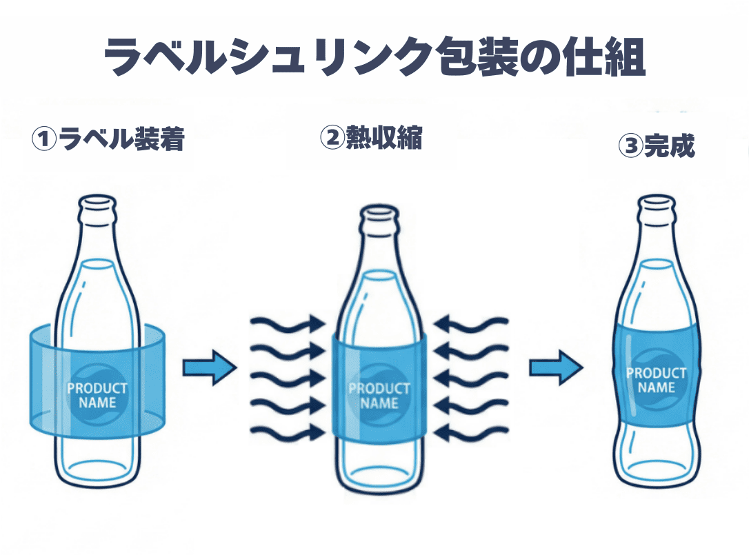 ラベルシュリンク包装の仕組み
