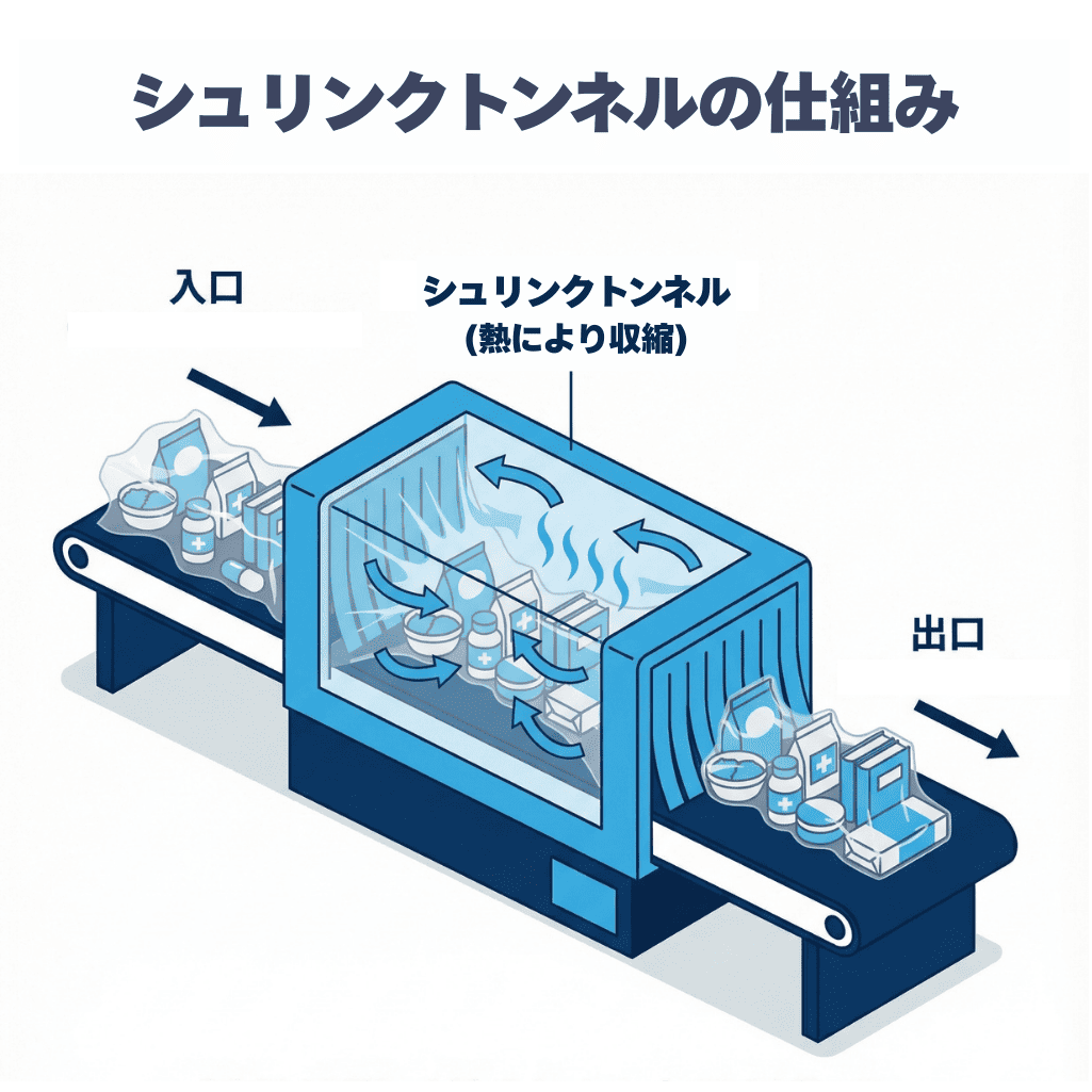◆シュリンク トンネル 梱包機 卓上熱風ボトルシュリンクトンネル◆ シュリンクトンネル｜株式会社ハナガタ